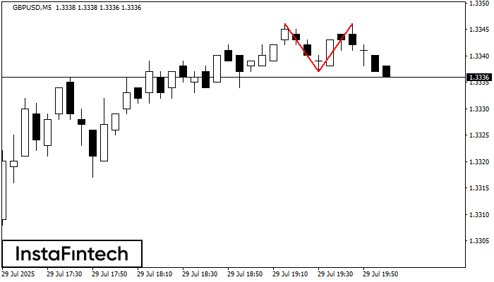 Double Top GBPUSD M5