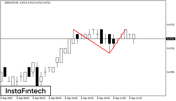 Double Top NZDCHF M5