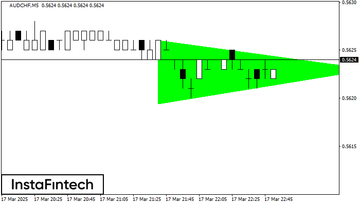 Bullish Symmetrical Triangle AUDCHF M5