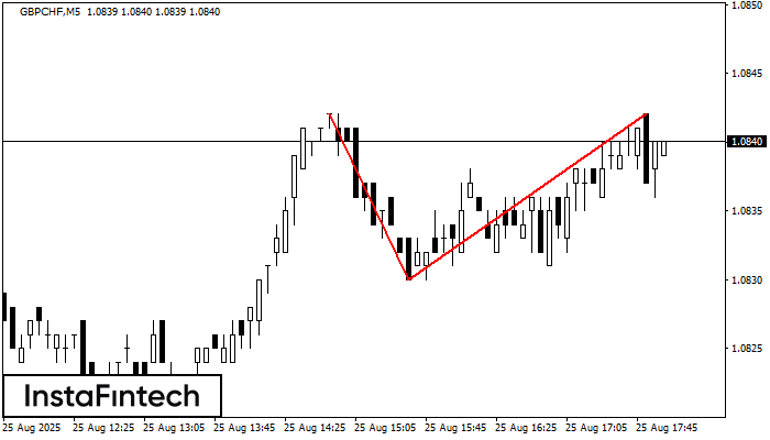 Двойная вершина GBPCHF M5