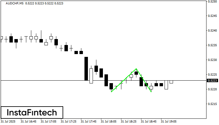 Double Bottom AUDCHF M5