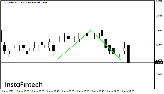 Double Bottom AUDUSD M5