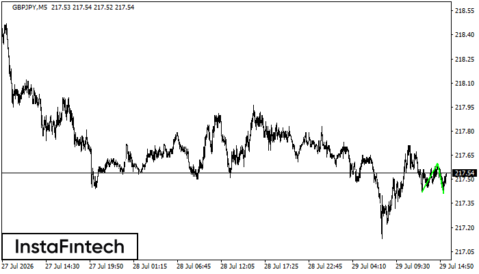Double Bottom
