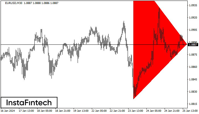 Bearish Symmetrical Triangle