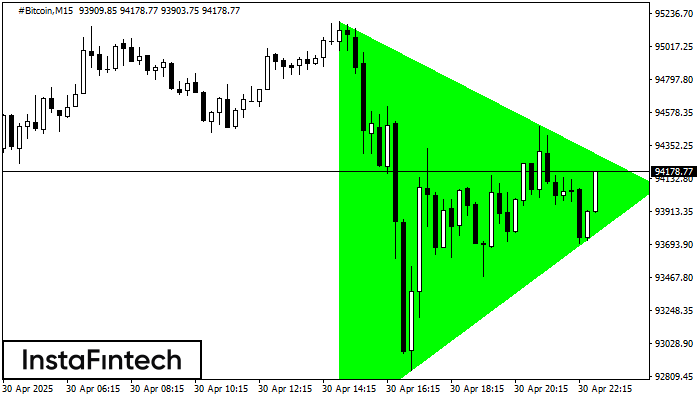Bullish Symmetrical Triangle #Bitcoin M15