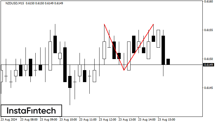 Double Top NZDUSD M15