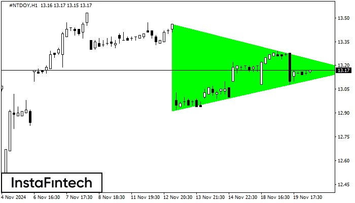 Segitiga Simetris Bullish