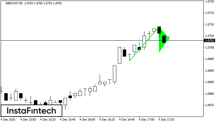 Bullish pennant GBPCHF M5