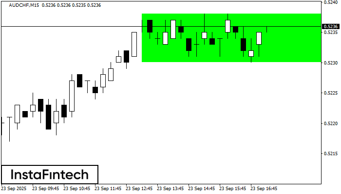 Bullish Rectangle AUDCHF M15