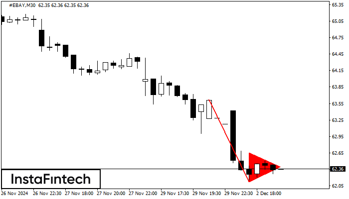 รูปแบบกราฟธงปลายแหลมขาลง (Bearish pennant)