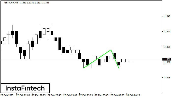 Double Bottom