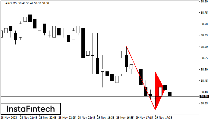 Bearish pennant #KO M5