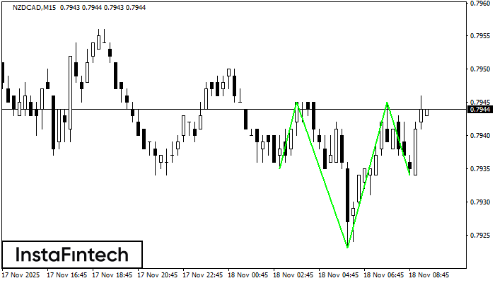 Obrácená hlava a ramena