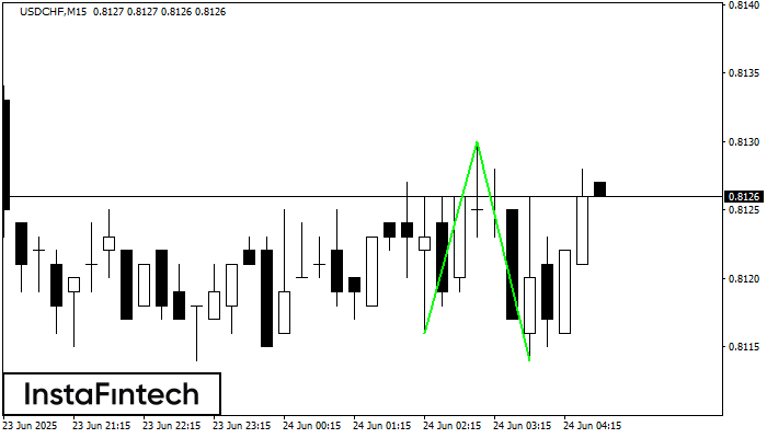 Double Bottom USDCHF M15