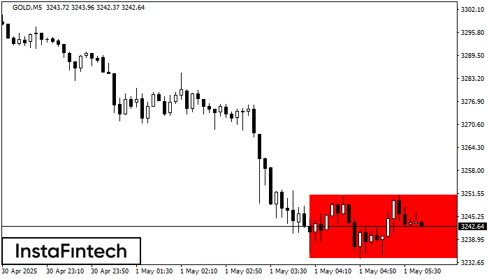 Bearish Rectangle GOLD M5