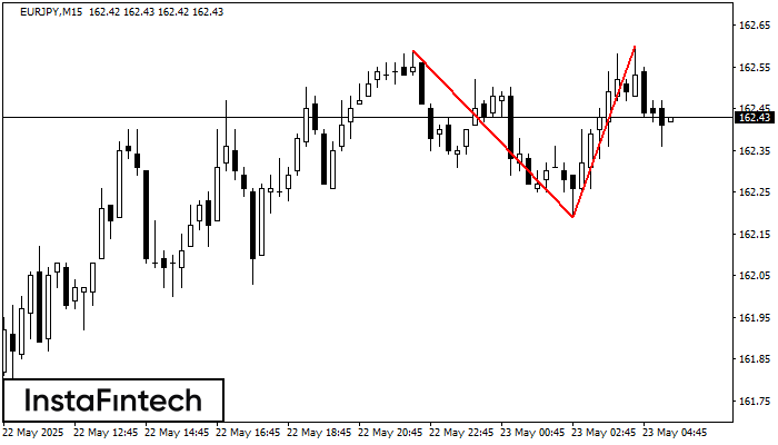 Double Top EURJPY M15