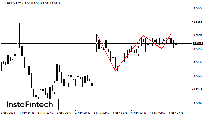 Triple Top EURCAD M15