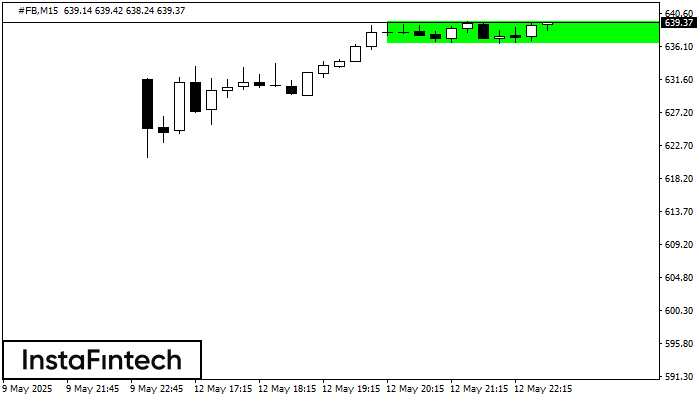Bullish Rectangle #FB M15