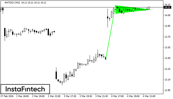 รูปแบบกราฟธงปลายแหลมขาขึ้น (Bullish pennant)