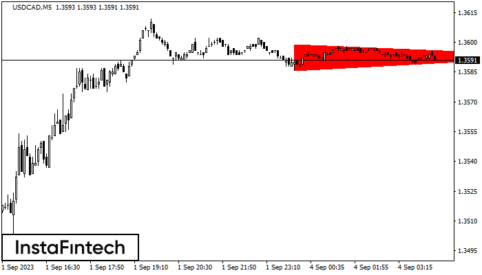 Bearish Symmetrical Triangle USDCAD M5