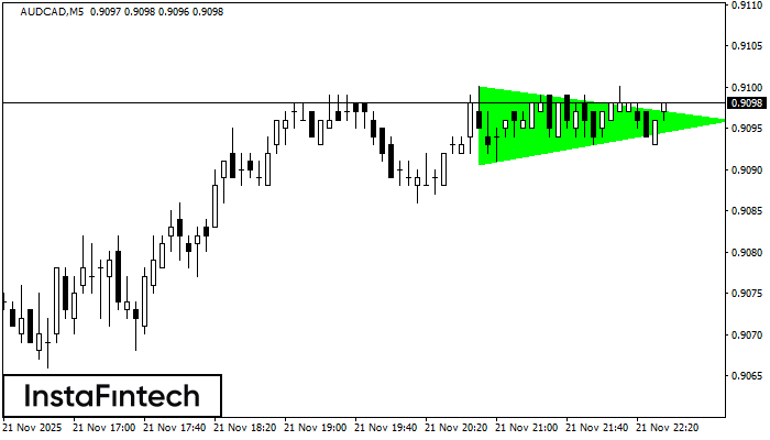 Segitiga Simetris Bullish