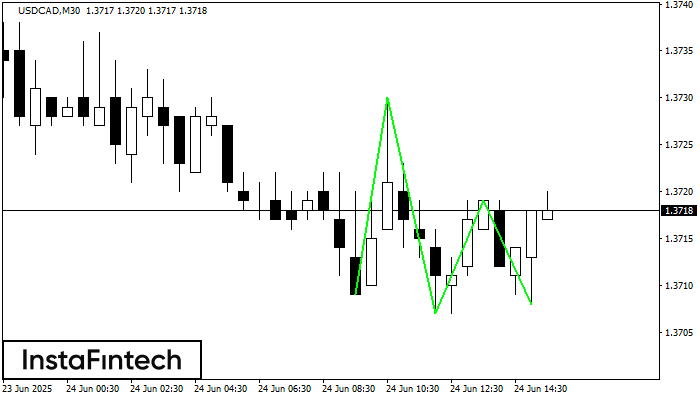 Triple Bottom USDCAD M30