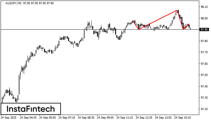 Head and Shoulders AUDJPY M5