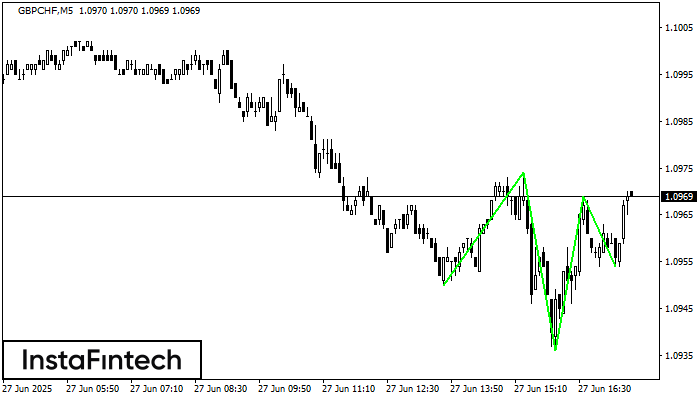 Inverse Head and Shoulder GBPCHF M5