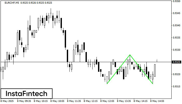 Bawah Ganda EURCHF M5
