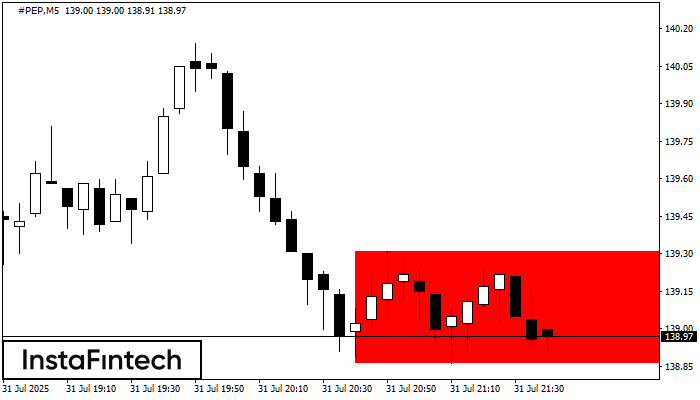 Bearish Rectangle #PEP M5