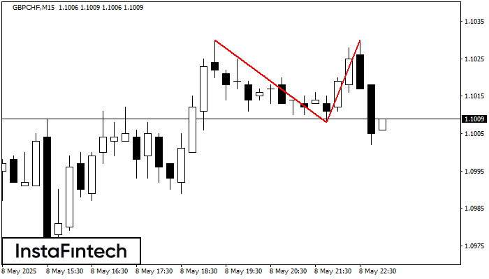 ডাবল টপ GBPCHF M15
