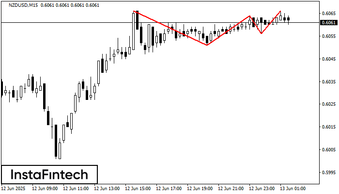 Triple Top NZDUSD M15