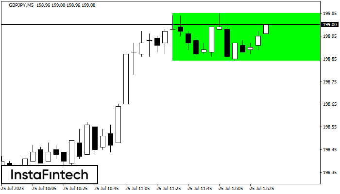 Bullish Rectangle GBPJPY M5