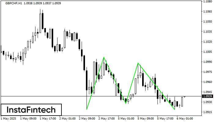 Triple Bottom GBPCHF H1