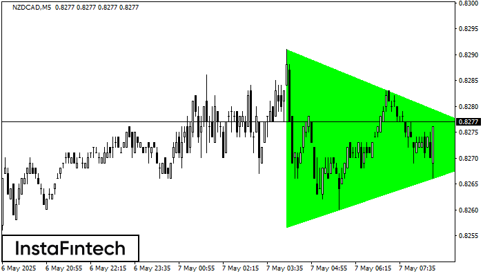 Bullish Symmetrical Triangle NZDCAD M5