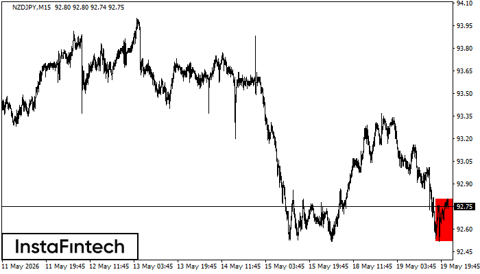 รูปแบบกราฟสี่เหลี่ยมผืนผ้าขาลง (Bearish Rectangle)