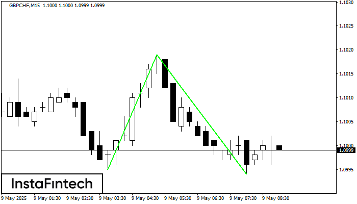 डबल बॉटम GBPCHF M15