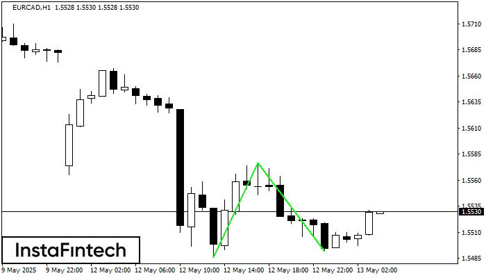 Двойное дно EURCAD H1