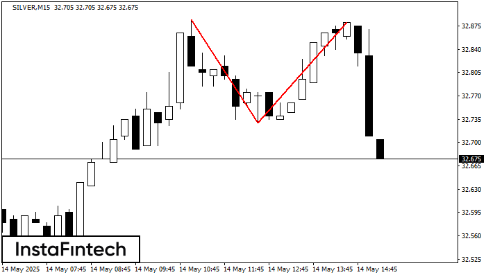 Double Top SILVER M15