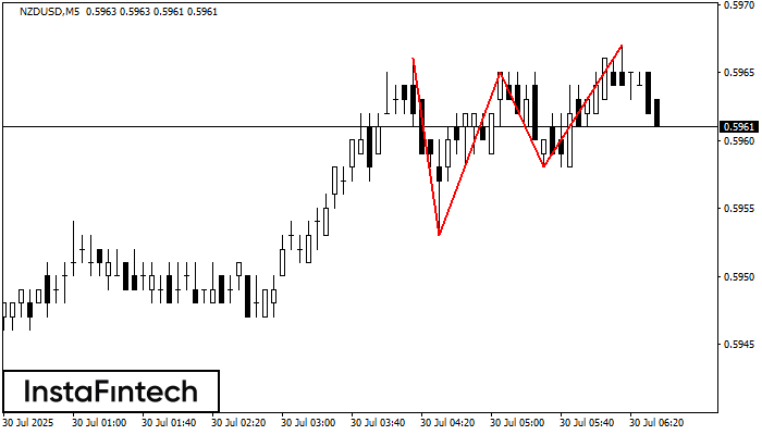 รูปแบบกราฟจุดสามยอด (Triple Top) NZDUSD M5