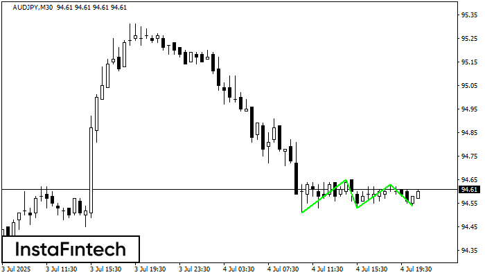 Triple Bottom AUDJPY M30