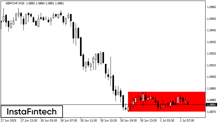 Persegi Bearish GBPCHF M30