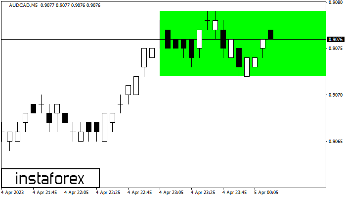 Bullish Rectangle AUDCAD M5
