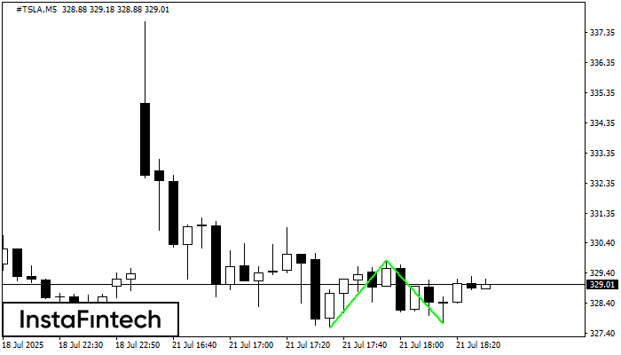 Double Bottom #TSLA M5