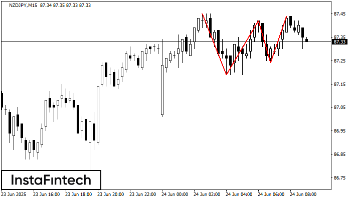 ট্রিপল টপ NZDJPY M15