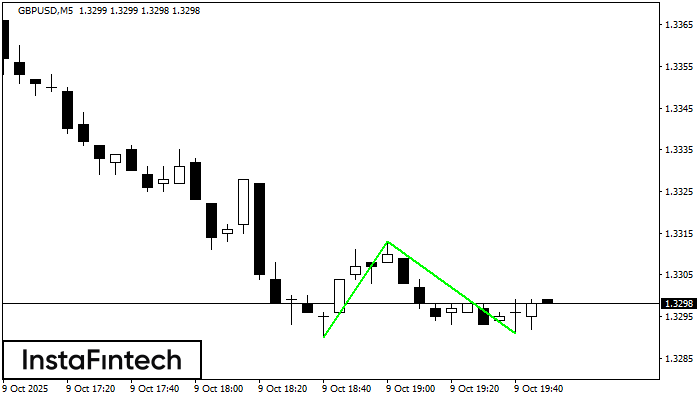 Двойное дно GBPUSD M5