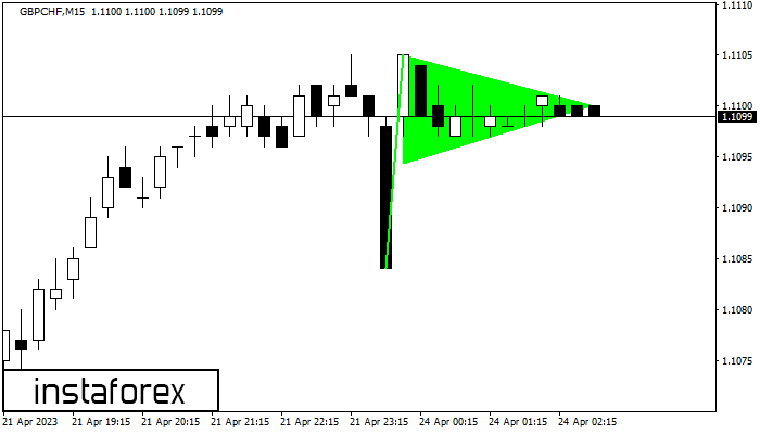 Bullish pennant GBPCHF M15