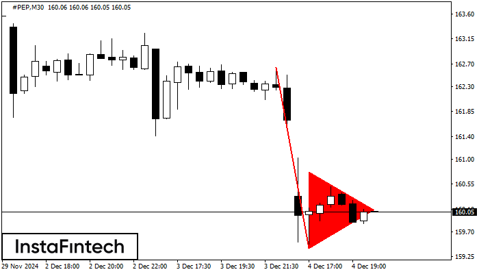 รูปแบบกราฟธงปลายแหลมขาลง (Bearish pennant)