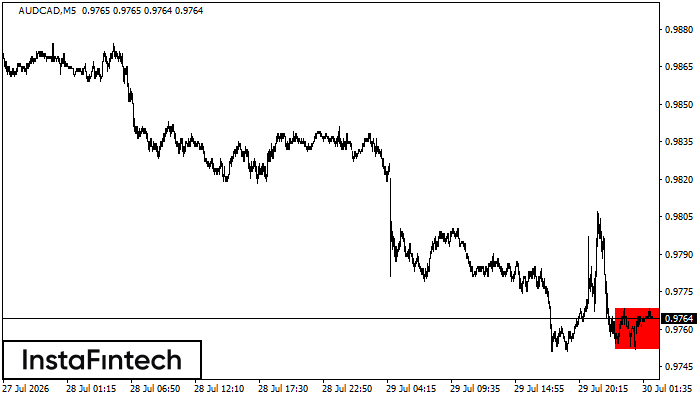 Bearish Rectangle