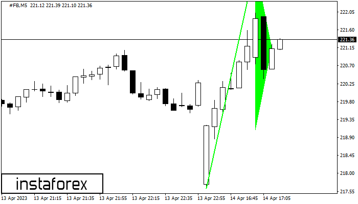 Bullish pennant #FB M5